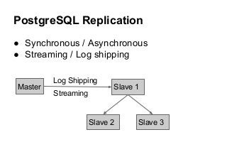 PostgreSQL Replication
● Synchronous / Asynchronous
● Streaming / Log shipping
Master Slave 1
Log Shipping
Streaming
Slave 2 Slave 3
 