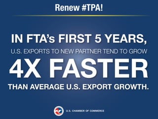 Renew #TPA!

IN FTA’s FIRST 5 YEARS,

U.S. EXPORTS TO NEW PARTNER TEND TO GROW

4X FASTER

THAN AVERAGE U.S. EXPORT GROWTH...