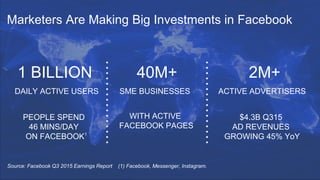 SME BUSINESSES
WITH ACTIVE
FACEBOOK PAGES
40M+
Source: Facebook Q3 2015 Earnings Report (1) Facebook, Messenger, Instagram.
2M+
$4.3B Q315
AD REVENUES
GROWING 45% YoY
ACTIVE ADVERTISERSDAILY ACTIVE USERS
1 BILLION
PEOPLE SPEND
46 MINS/DAY
ON FACEBOOK1
Marketers Are Making Big Investments in Facebook
 