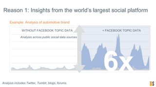 Reason 1: Insights from the world’s largest social platform
WITHOUT FACEBOOK TOPIC DATA + FACEBOOK TOPIC DATA
Analysis across public social data sources
Example: Analysis of automotive brand
6xAnalysis includes Twitter, Tumblr, blogs, forums.
 