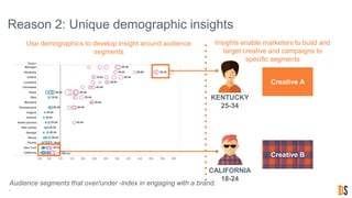 5
Reason 2: Unique demographic insights
Use demographics to develop insight around audience
segments
Audience segments that over/under -index in engaging with a brand.
CALIFORNIA
18-24
KENTUCKY
25-34
Insights enable marketers to build and
target creative and campaigns to
specific segments
Creative A
Creative B
 