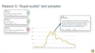 Reason 5: “Super-public” text samples
8
Going for a drive in my Ford
Love my Ford
Can’t wait to see Harrison Ford
I am very grateful for my Honda Accord!!! She gets
me many places, this past summer to she took us all
the way to Phoenix, AZ!!! I know there are many
great cars out there but I will always be a Honda
Girl! #GratitudeAdventure #WrapstoRiches
 