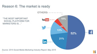 52%
21%
13%
4%
10%
9
Source: 2015 Social Media Marketing Industry Report, May 2015
OTHERS
“THE MOST IMPORTANT
SOCIAL PLATFORM FOR
MARKETERS IS…”
Reason 6: The market is ready
 