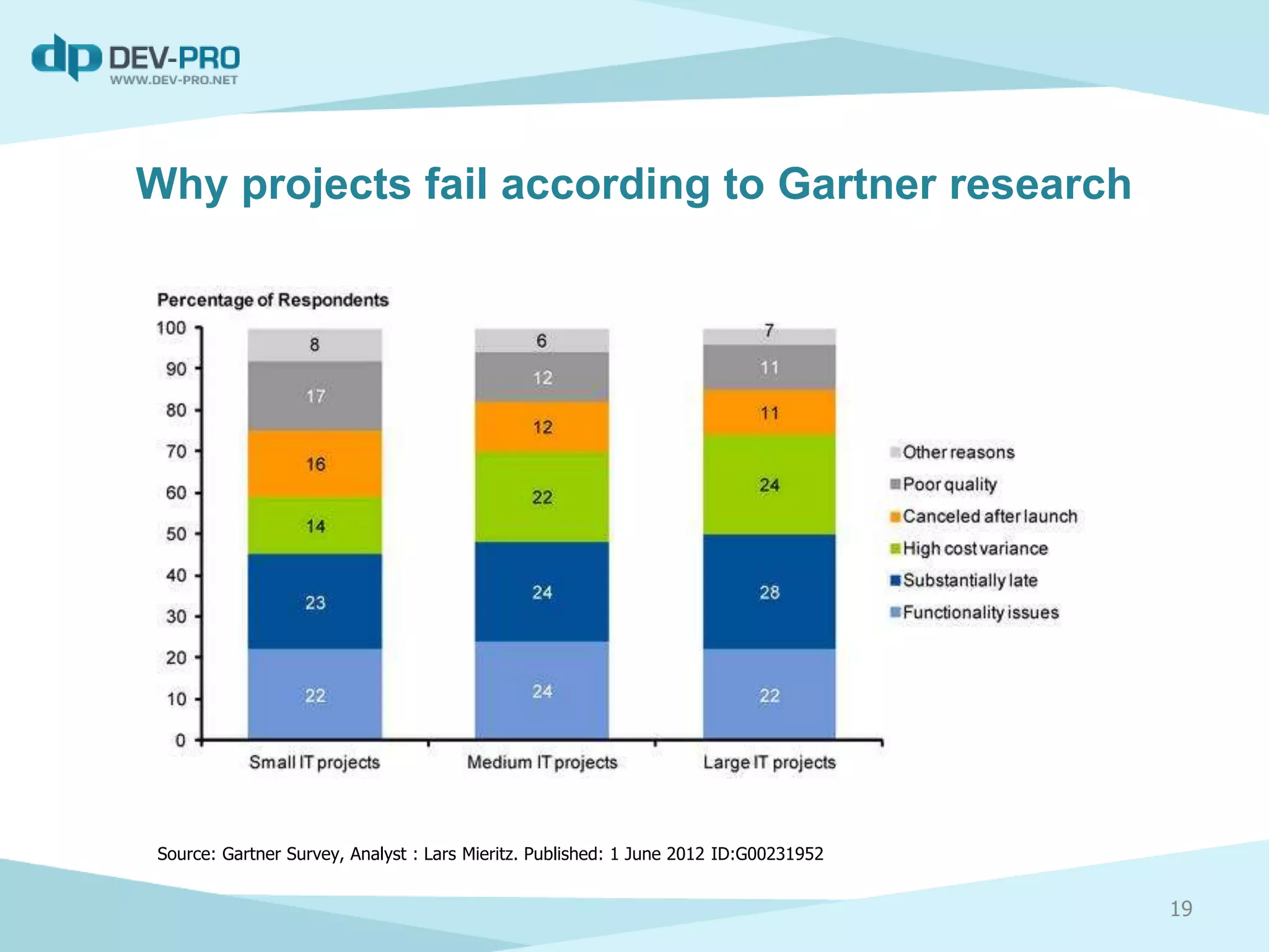 Why projects fail according to Gartner research
Source: Gartner Survey, Analyst : Lars Mieritz. Published: 1 June 2012 ID:G00231952
19
 