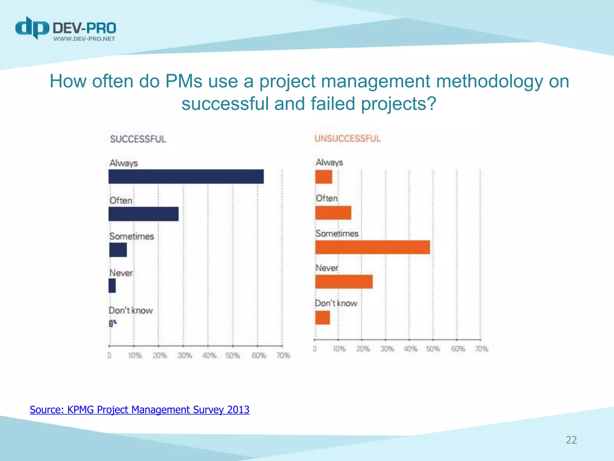 How often do PMs use a project management methodology on
successful and failed projects?
Source: KPMG Project Management Survey 2013
22
 