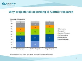 Why projects fail according to Gartner research
Source: Gartner Survey, Analyst : Lars Mieritz. Published: 1 June 2012 ID:G00231952
19
 