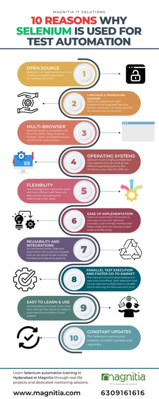 10 REASONS WHY
SELENIUM IS USED FOR
TEST AUTOMATION
EASY TO LEARN & USE
Writing Selenium scripts is not more
than writing a few pieces of codes to
automate functionalities of your
website.
OPEN SOURCE
Selenium is an open source tool; it is a
publicly accessible automation
framework and is free.
MULTI-BROWSER
Selenium script is compatible with
Chrome, Firefox, Safari, Internet
Explorer, Opera, and Edge browsers
are the most used browsers
FLEXIBILITY
Test management is becomes easier
and more efficient with Selenium
features like regrouping and
refactoring of test cases.
REUSABILITY AND
INTEGRATIONS
As mentioned earlier, Selenium
automation test suites are reusable
and can be tested across multiple
browsers and operating systems
LANGUAGE & FRAMEWORK
SUPPORT
Selenium supports all major
programming languages like Java,
Python, JavaScript, C#, Ruby, and Perl
for software test automation.
1
3
5
7
9
2
OPERATING SYSTEMS
Selenium is yet a highly portable tool
that supports and can work across
different operating systems like
Windows, Linux, Mac OS, UNIX, etc.
4
EASE OF IMPLEMENTATION
Selenium automation framework is
very easy-to-use tool. Selenium
provides a user-friendly interface that
helps create and execute test scripts
easily and effectively.
6
PARALLEL TEST EXECUTION
AND FASTER GO-TO-MARKET
The main aim of automated testing is to
save time and efforts. With Selenium Grid,
we can execute multiple tests in parallel,
hence reducing the test execution time.
8
CONSTANT UPDATES
The Selenium community
releases constant updates and
upgrades.
10
M A G N I T I A I T S O L U T I O N S
6309161616
Learn Selenium automation training in
Hyderabad at Magnitia through real-life
projects and dedicated mentoring sessions.
www.magnitia.com
 