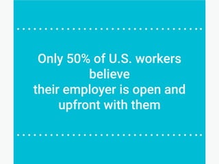 Only 50% of U.S. workers
believe
their employer is open and
upfront with them
 