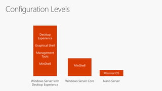 Desktop
Experience
Graphical Shell
Management
Tools
MinShell
Windows Server with
Desktop Experience
MinShell
Windows Server Core
Minimal OS
Nano Server
 