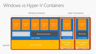 Host OS Host OS Kernel
User Mode
Binaries/Libraries
Container
App 1
Container
App 2
Binaries/Libraries
Container
App 3
Container
App 4
Container
App 5
Base Image 1
Kernel
User Mode
Bins/Libs
Container
App 6
Hyper-V VM
Base Image 2
Kernel
User Mode
Bins/Libs
Container
App 7
Hyper-V VM
Windows Containers Hyper-V Containers
 