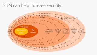 Physical Network
DDoS
Protection
Firewall
ACLs
VM
Firewall
VM Guest
Virtual
Network
Isolation
DFW &
NSG
Virtual
Appliances
SDN
 