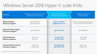 Capability
Windows Server 2012/2012 R2
Standard and Datacenter
Windows Server 2016
Standard and Datacenter
VMware vSphere 6
Enterprise Plus
Physical (Host)
Memory Support
Up to 4 TB per
physical server
Up to 24 TB per
physical server (6x)
Up to 6 TB per physical server (12
TB for specific OEM certified platform)
Physical (Host) Logical
Processor Support
Up to 320 LPs Up to 512 LPs Up to 480 LPs
Virtual Machine
Memory Support
Up to 1 TB
per VM
Up to 16 TB
per VM (16x)
Up to 4TB
per VM
Virtual Machine Virtual
Processor Support
Up to 64
VPs per VM
Up to 240 VPs
per VM (3.75x)
Up to 128
VPs per VM
Source: http://www.vmware.com/pdf/vsphere6/r60/vsphere-60-configuration-maximums.pdf
 