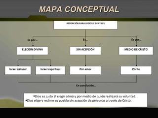 MAPA CONCEPTUAL REDENCIÓN PARA JUDÍOS Y GENTILES ELECION DIVINA Es por… Israel natural Israel espiritual SIN ACEPCIÓN Es… Por amor MEDIO DE CRISTO Es por… Por fe Dios es justo al elegir cómo y por medio de quién realizará   su voluntad. Dios elige y redime su pueblo sin acepción de personas a través de Cristo. En conclusión… 