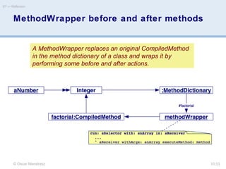 © Oscar Nierstrasz
ST — Reflection
10.53
MethodWrapper before and after methods
A MethodWrapper replaces an original CompiledMethod
in the method dictionary of a class and wraps it by
performing some before and after actions.
 