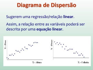 Os dados para a análise de regressão são da forma:
(x1, y1), (x2, y2), ..., (xi, yi), ... (xn, yn)
Com os dados constrói-se o diagrama de dispersão.
Este deve exibir uma tendência linear para que se
possa usar a regressão linear.
Ou seja, o diagrama permite decidir empiricamente
se um relacionamento linear entre X e Y deve ser
assumido.
Diagrama de Dispersão
 