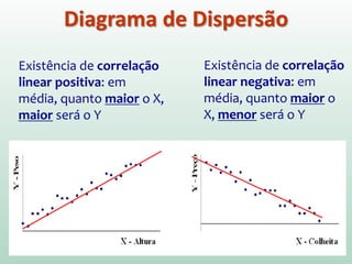 Por análise do diagrama de dispersão pode-se também
concluir (empiricamente) se o grau de relacionamento
linear entre as variáveis é forte ou fraco, conforme o
modo como se situam os pontos ao redor de uma reta
imaginária que passa através da concentração de pontos.
Diagrama de Dispersão
 