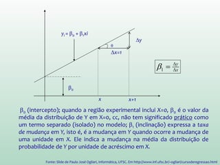 Os parâmetros β0 e β1 são denominados coeficientes de
regressão:
1. β1 é a inclinação da reta de regressão. Ela indica a mudança
na média de Y quando X é acrescido de uma unidade.
2. β0 é o intercepto em Y da equação de regressão (é o valor de
Y quando X = 0.)
β0 só tem significado se o modelo incluir X = 0.
Significado de β0 e β1
0β
1β
Y
X
0
 