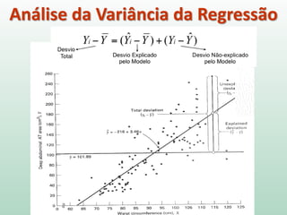 Análise da Variância da Regressão
Desvio Total
Diferença entre dados
observados (Yi) e média de Y
Desvio não Explicado pelo Modelo
Diferença entre dados observados (Yi)
e o modelo (linha de regressão)
Desvio Explicado Pelo Modelo
Diferença entre média de Y e
Modelo (linha de regressão)
Desvio Total = Desvio Explicado pelo Modelo + Desvio Não Explicado pelo Modelo
Ŷi
 