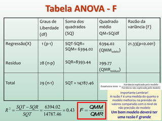 Graus de
Liberdade
(df)
Soma dos
quadrados
(SQ)
Quadrado
médio
QM=SQ/df
Razão da
variância (F)
Regressão(X)
Resíduo
1 (p-1)
28 (n-p)
SQT-SQR=
SQM= 6394.02
SQR=8393.44
6394.02
(QMModelo)
299.77
(QMResíduo)
21.33 (p<0.001)
Total 29 (n-1) SQT = 14787.46
43.0
46.14787
02.63942
==
−
=
SQT
SQRSQT
R
Tabela ANOVA - F
 
