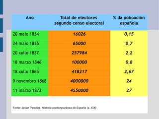 Ano Total de electores  segundo censo electoral % da poboación española 20 maio 1834 16026 0,15 24 maio 1836 65000 0,7 20 xullo 1837 257984 2,2 18 marzo 1846 100000 0,8 18 xullo 1865 418217 2,67 9 novembro 1868 4000000 24 11 marzo 1873 4550000 27 Fonte: Javier Paredes,  Historia contemporánea de España (s. XIX) 