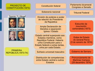 PROXECTO DE  CONSTITUCIÓN (1873) Constitución federal Soberanía nacional División de poderes e poder de relación do Presidente  da República Ampla Declaración de  Dereitos e separación  Igrexa / Estado Estado central superposto aos Estados membros, como  República Federal. Habería unha Constitución para o  Estado federal e outras tantas,  unha por cada Estado. Sufraxio universal masculino Distribución de competencias entre Estado central e outros Estados PRIMEIRA  REPÚBLICA (1873-74) Parlamento bicameral:  Congreso e Senado Tribunal Federal Estourido da  insurreción  cantonalista (1873) Golpe de Estado do xeneral Pavía (3 de xaneiro de 1874) Goberno de Serrano Pronunciamento de  Martínez Campos (29 decembro 1874) 