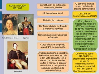 CONSTITUCIÓN DE 1837 Constitución de extensión  intermedia, flexible Soberanía nacional División de poderes Confesionalidade do Estado e tolerancia relixiosa Cortes bicamerais: Congreso  e Senado Corpo electoral ampliado  ata o 2,2% da poboación A Coroa comparte a iniciativa lexislativa, sanciona as Leis e ten veto absoluto. Ten o dereito de disolución das  Cortes e nomear e separar aos ministros. Na práctica seguiuse un réxime de  dobre confianza O goberno afianza o seu carácter de  órgano constitucional Lei Xeral de  Desamortización (1837) Cos gobernos moderados (finais de 1837 ata mediados de 1840), restrínxese o sistema con diversas leis de imprenta e  suspensión do proceso desamortizador, así como os proxectos  de lei encamiñados  a reducir a  participación electoral De novo no poder  (1840-1843), os  progresistas impulsaron as leis de  desamortización e  aprobaron o arancel de 1841 (certa  liberdade de comercio) 