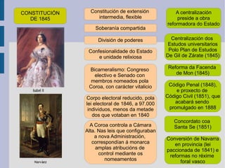 CONSTITUCIÓN DE 1845 Constitución de extensión  intermedia, flexible Soberanía compartida División de poderes Confesionalidade do Estado e unidade relixiosa Bicameralismo: Congreso  electivo e Senado con  membros nomeados pola  Coroa, con carácter vitalicio Corpo electoral reducido, pola lei electoral de 1846, a 97.000 individuos, menos da metade dos que votaban en 1840 A Coroa controla a Cámara Alta. Nas leis que configuraban a nova Administración,  correspondían á monarca amplas atribucións de  control mediante os nomeamentos A centralización preside a obra reformadora do Estado Centralización dos  Estudos universitarios Polo Plan de Estudos De Gil de Zárate (1845) Reforma da Facenda  de Mon (1845) Código Penal (1848), e proxecto de  Código Civil (1851), que acabará sendo  promulgado en 1888 Concordato coa  Santa Se (1851) Conversión de Navarra en provincia (lei paccionada de 1841) e reformas no réxime  foral vasco 