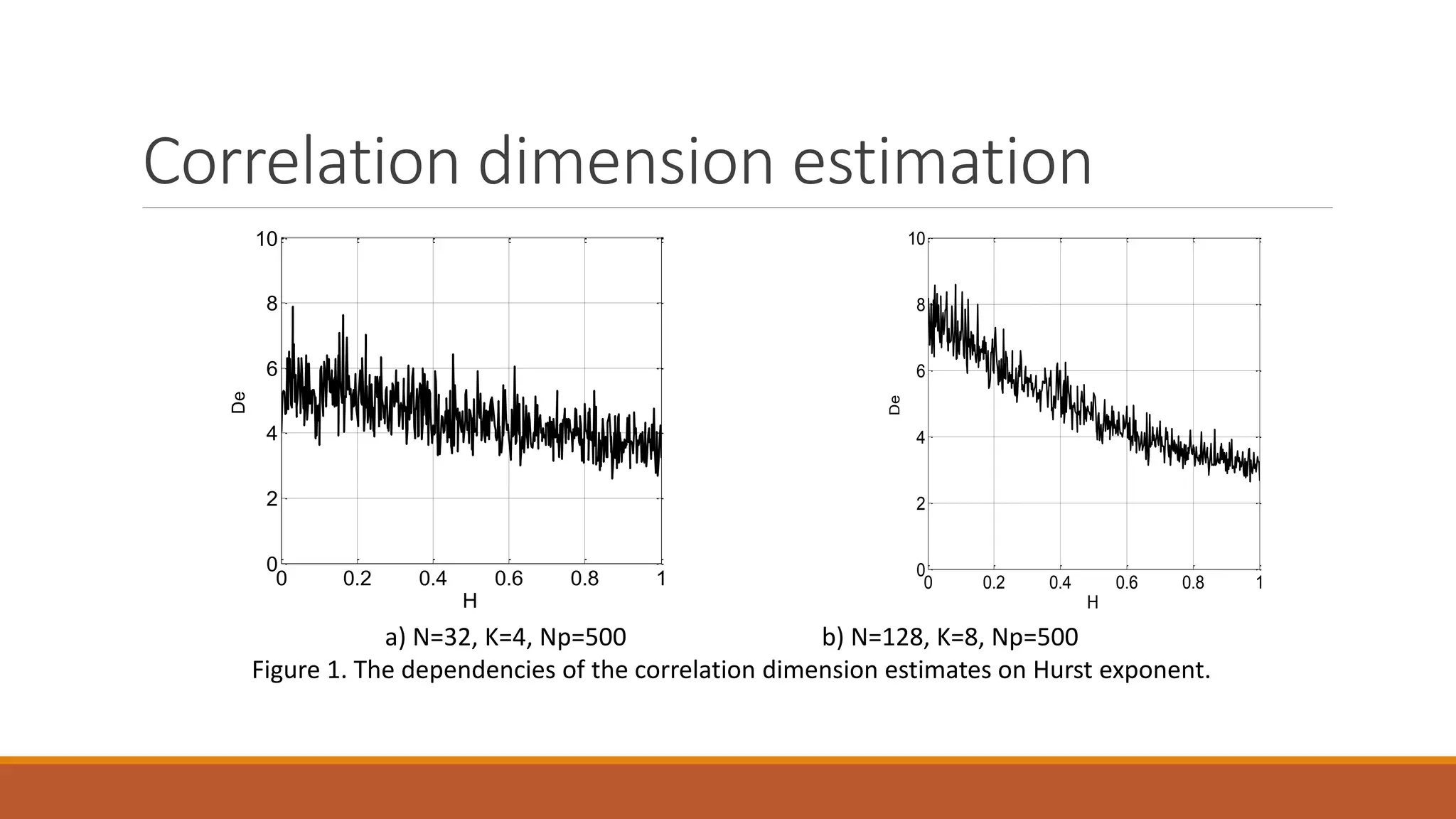 Correlation dimension estimation
0 0.2 0.4 0.6 0.8 1
0
2
4
6
8
10De
H
0 0.2 0.4 0.6 0.8 1
0
2
4
6
8
10
De
H
a) N=32, K=4, Np=500 b) N=128, K=8, Np=500
Figure 1. The dependencies of the correlation dimension estimates on Hurst exponent.
 