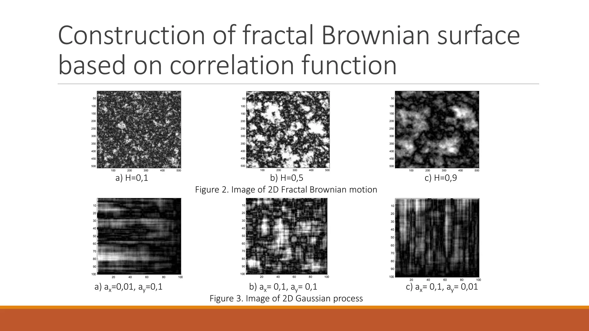 Construction of fractal Brownian surface
based on correlation function
100 200 300 400 500
50
100
150
200
250
300
350
400
450
500
100 200 300 400 500
50
100
150
200
250
300
350
400
450
500
100 200 300 400 500
50
100
150
200
250
300
350
400
450
500
20 40 60 80 100
10
20
30
40
50
60
70
80
90
100
20 40 60 80 100
10
20
30
40
50
60
70
80
90
100
20 40 60 80 100
10
20
30
40
50
60
70
80
90
100
a) H=0,1 b) H=0,5 c) H=0,9
Figure 2. Image of 2D Fractal Brownian motion
a) ax=0,01, ay=0,1 b) ax= 0,1, ay= 0,1 c) ax= 0,1, ay= 0,01
Figure 3. Image of 2D Gaussian process
 