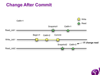 Change After Commit


                                                                     Write
             CellA=1
    ...