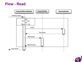 Flow - Read
          SnapshotRecordReader                  SnapshotFilter   ScannerIterator

   next(key,value)

        ...