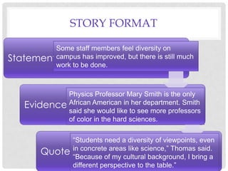 STORY FORMAT
Some staff members feel diversity on
campus has improved, but there is still much
Statement:
work to be done.

Physics Professor Mary Smith is the only
Evidence:African American in her department. Smith
said she would like to see more professors
of color in the hard sciences.
“Students need a diversity of viewpoints, even
in concrete areas like science,” Thomas said.
Quote:“Because of my cultural background, I bring a
different perspective to the table.”

 
