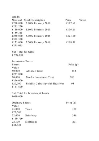 GILTS
Nominal Stock Description Price Value
£200,000 5.00% Treasury 2018 £117.61
£235,220
£150,000 1.50% Treasury 2021 £106.21
£159,315
£250,000 5.00% Treasury 2025 £121.00
£302,500
£175,000 3.50% Treasury 2068 £168.58
£295,015
Sub Total for Gilts
£ 992,050
Investment Trusts
Shares Price (p)
Value
50,000 Alliance Trust 454
£227,000
70,000 Monks Investment Trust 380
£266,000
120,000 Fidelity China Special Situations 98
£117,600
Sub Total for Investment Trusts
£610,600
Ordinary Shares Price (p)
Value
25,000 Tesco 302
£75,500
32,000 Sainsbury 346
£110,720
22,100 Morrisons 201
£44,421
 