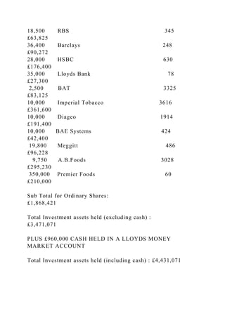 18,500 RBS 345
£63,825
36,400 Barclays 248
£90,272
28,000 HSBC 630
£176,400
35,000 Lloyds Bank 78
£27,300
2,500 BAT 3325
£83,125
10,000 Imperial Tobacco 3616
£361,600
10,000 Diageo 1914
£191,400
10,000 BAE Systems 424
£42,400
19,800 Meggitt 486
£96,228
9,750 A.B.Foods 3028
£295,230
350,000 Premier Foods 60
£210,000
Sub Total for Ordinary Shares:
£1,868,421
Total Investment assets held (excluding cash) :
£3,471,071
PLUS £960,000 CASH HELD IN A LLOYDS MONEY
MARKET ACCOUNT
Total Investment assets held (including cash) : £4,431,071
 