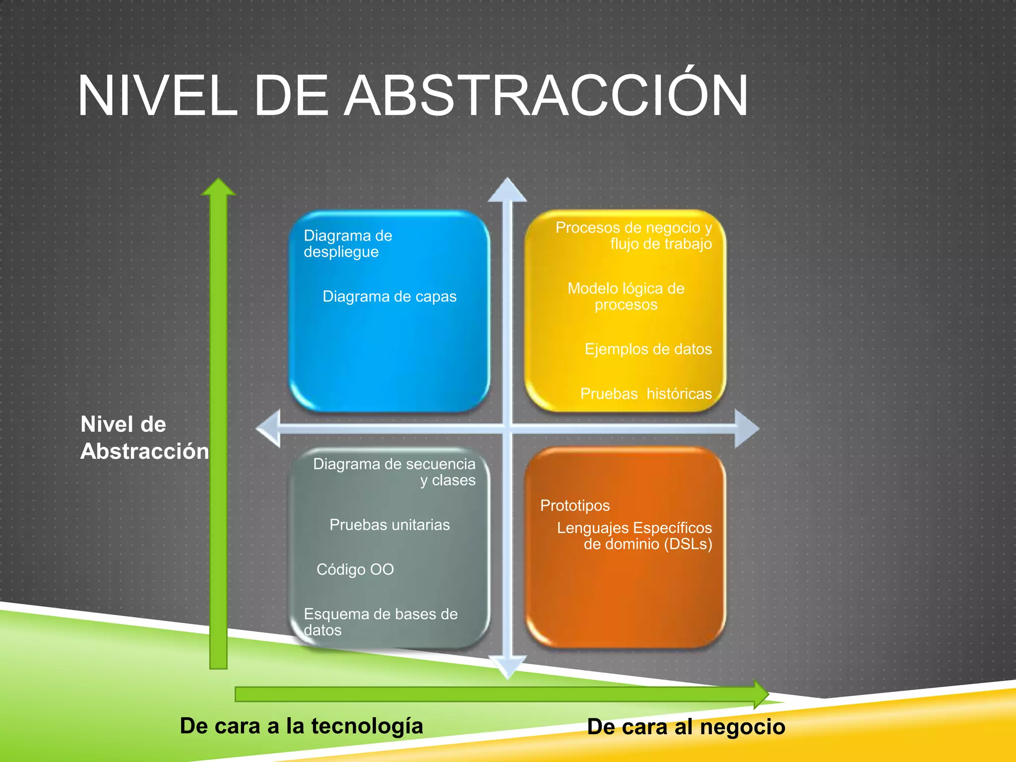 Lenguaje de ModelamientoEs un lenguaje artificial que es usado para expresar información o conocimiento o un sistema en una estructura definida por un conjunto consistente de reglasLenguajes de modelamiento establecen:Requerimientos de un sistemaEstructuraY comportamiento del sistema