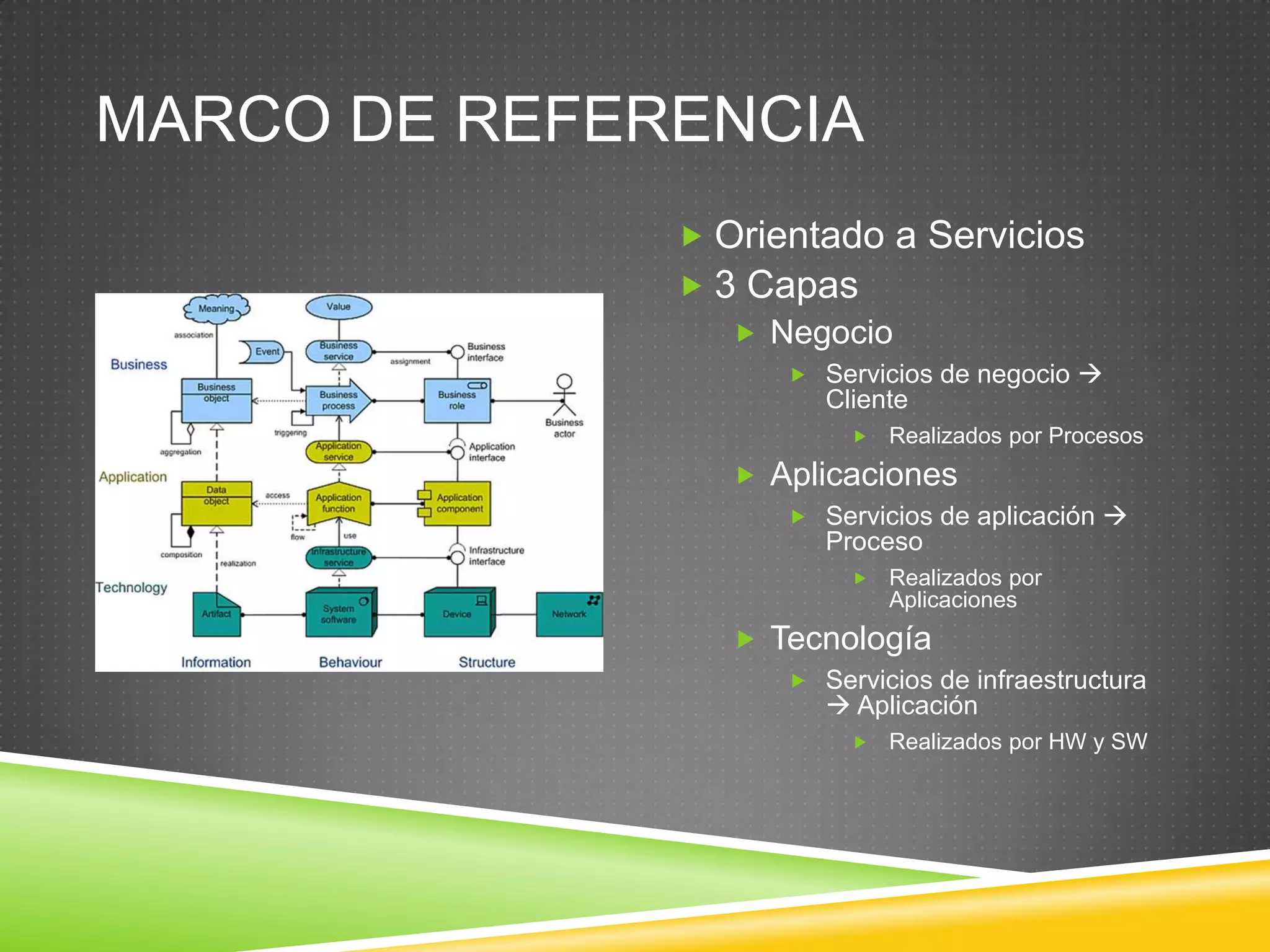 Que es Archimate?Es un lenguaje de modelamiento para representar una Arquitectura EmpresarialPermite gráficamente representar y describir las capas de  negocio, procesos,  aplicaciones,  datos e infraestructura de una empresaPresenta un conjunto claro de conceptos dentro y entre los diferentes dominios de arquitecturaProvisto por el «Open Group»ARCHIMATE  http://www.opengroup.org/archimate/