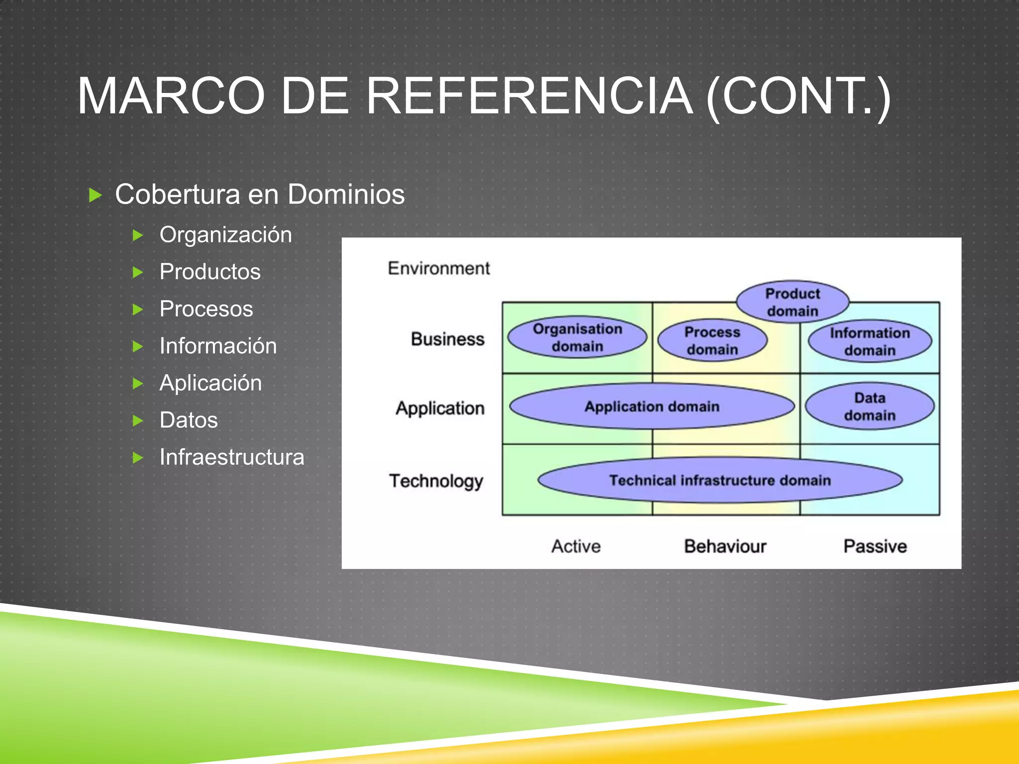 Marco de ReferenciaOrientado a Servicios3 CapasNegocioServicios de negocio  ClienteRealizados por ProcesosAplicacionesServicios de aplicación  ProcesoRealizados por AplicacionesTecnologíaServicios de infraestructura  AplicaciónRealizados por HW y SW