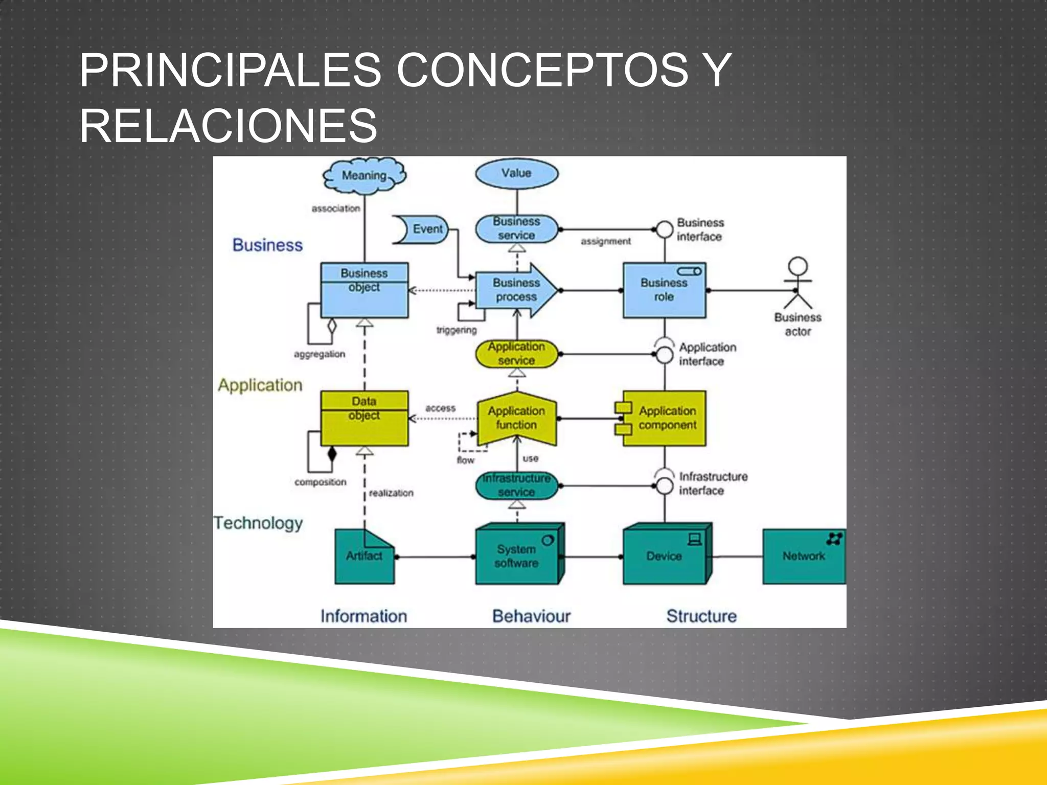 Conceptos claves transversalesConceptosComportamiento (Active or Behaviour)Estructura (Structure or Static)Información (Pasive)Representación interna o externa