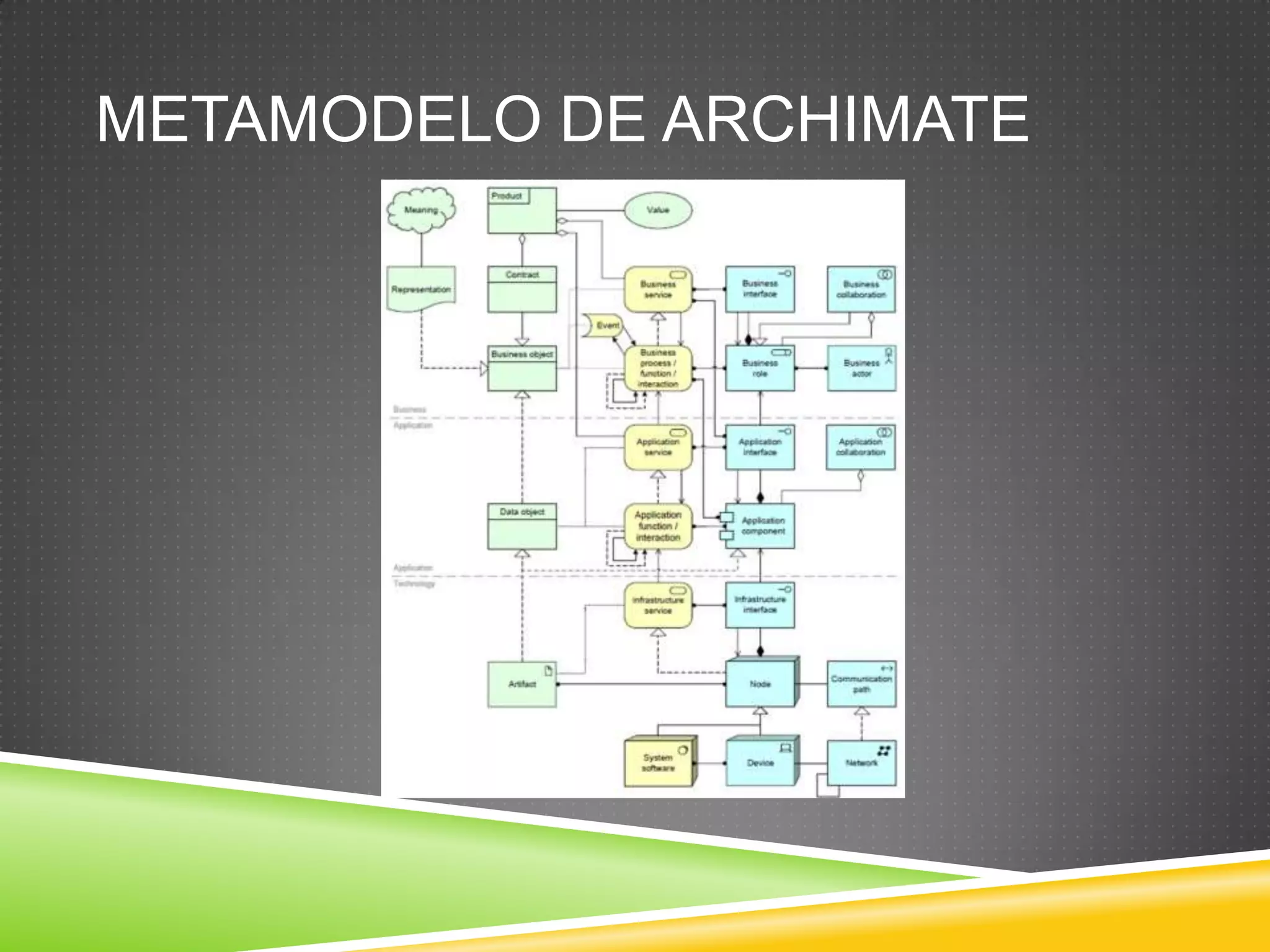Marco de Referencia (cont.)Cobertura en DominiosOrganizaciónProductosProcesosInformaciónAplicaciónDatosInfraestructura