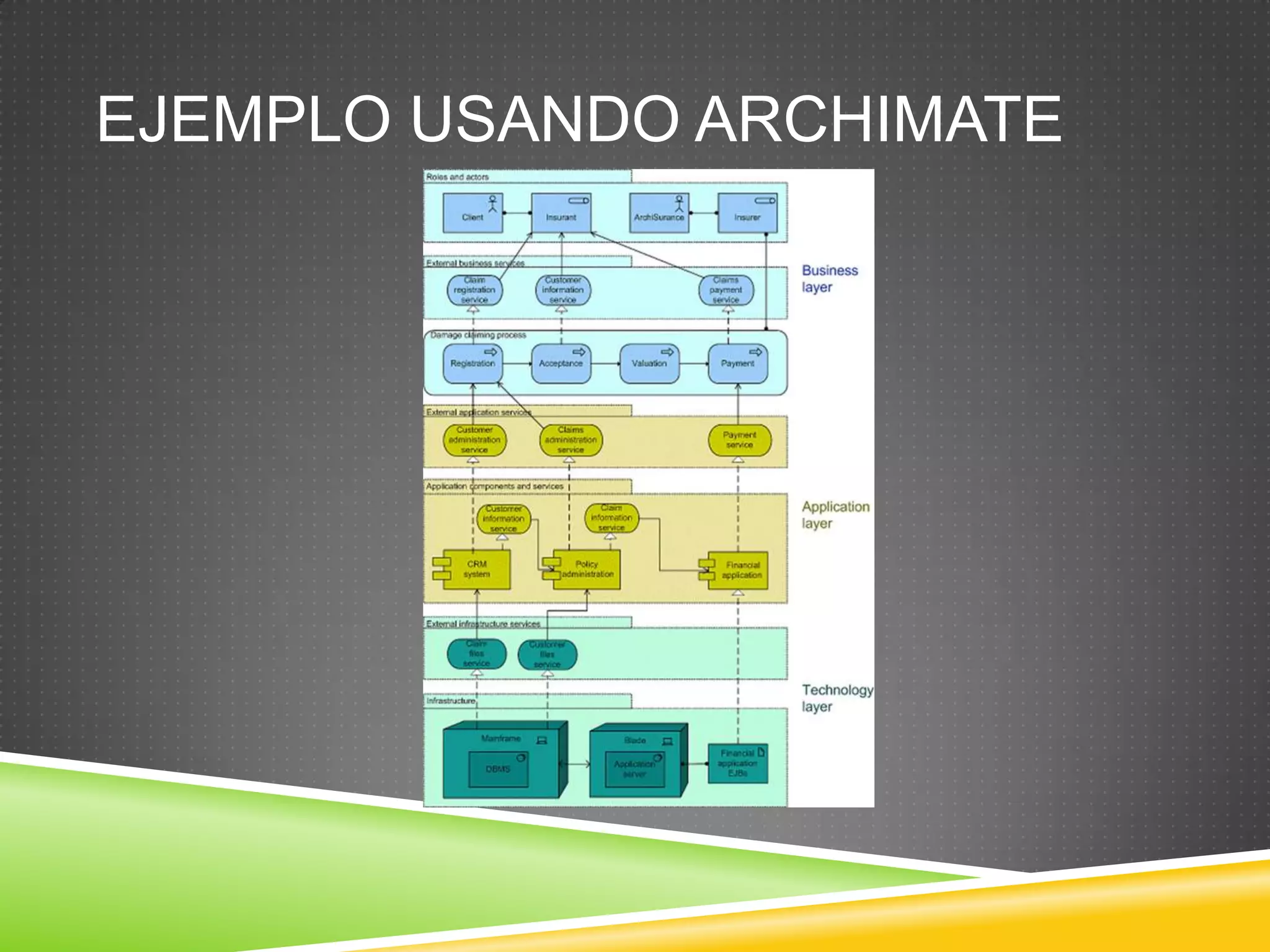 Principales conceptos y relaciones
