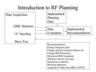 Introduction to RF Planning 
Data Acquisition 
OMC Statistics 
“A” Interface 
Drive Test 
Implemented 
Planning 
Data 
Data 
Evaluation 
Implemented 
Recommendation 
Recommendations : 
Change frequency plan 
Change antenna orientation/Down tilt 
Change BSS Parameters 
Dimension BSS Equipment 
Add new cells for coverage 
Interference reduction 
Blocking reduction 
Augment E1 links from MSC to PSTN 
 