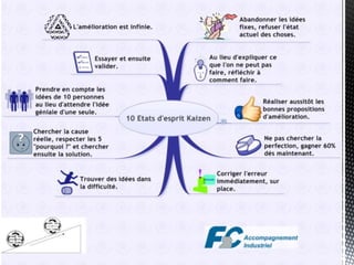 10 règles kaizen - Mindmap