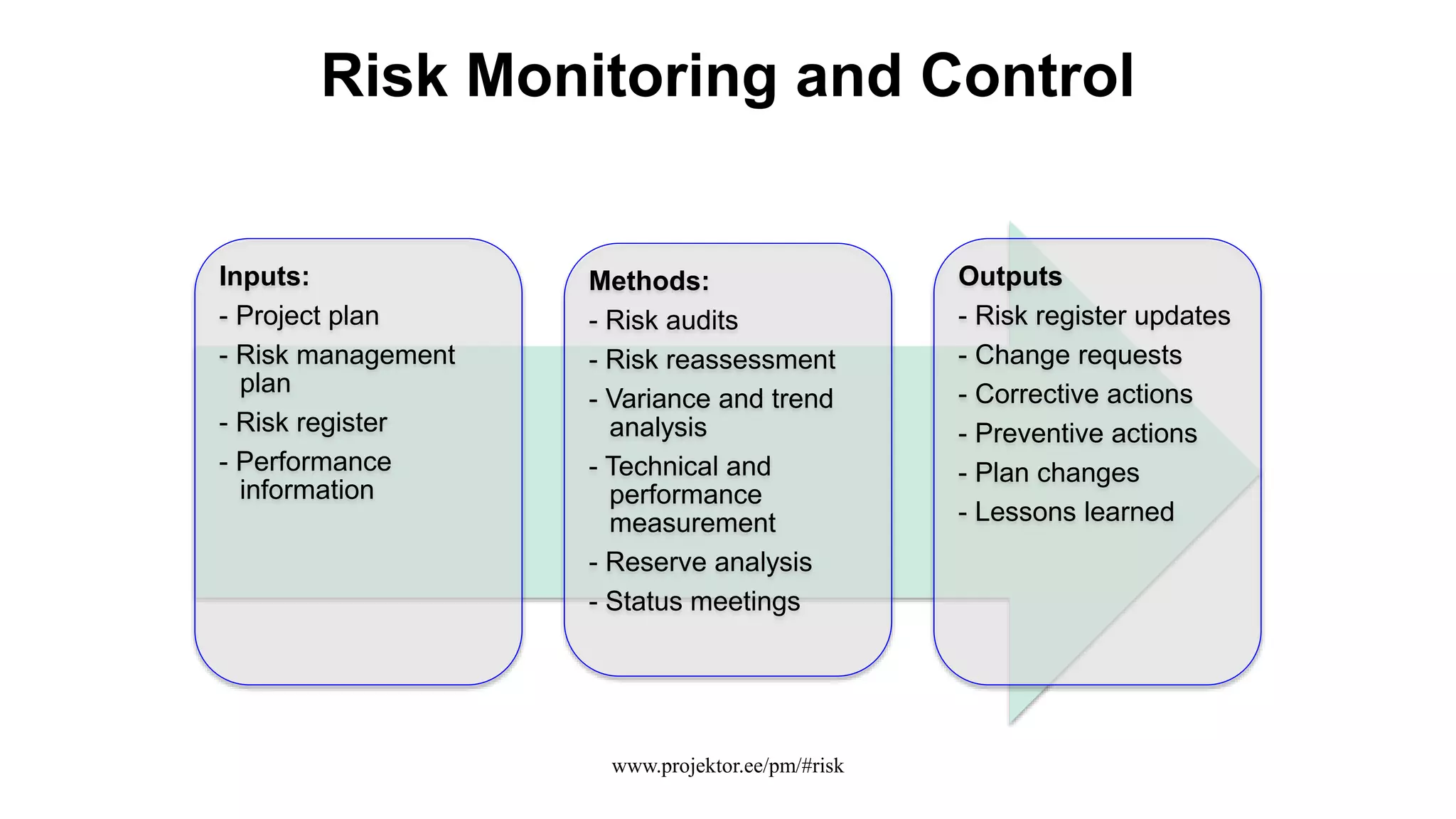 Project Risk Management | PPTX