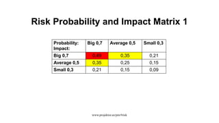 Risk Probability and Impact Matrix 1
Probability:
Impact:
Big 0,7 Average 0,5 Small 0,3
Big 0,7 0,49 0,35 0,21
Average 0,5 0,35 0,25 0,15
Small 0,3 0,21 0,15 0,09
www.projektor.ee/pm/#risk
 