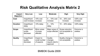 Risk Qualitative Analysis Matrix 2
Impact:
Objective:
Very Low Low Moderate High Very High
Cost Insignificant
cost increase
<5% cost
increase
5 ... 10% cost
increase
10 ... 20% cost
increase
>20% cost
increase
Duration Insignificant
delay
<5% delay 5 ... 10%
delay
10 ... 20% delay >20% delay
Scope Insignificant
scope
decrease
Minor areas
of scope
affected
Major areas of
scope affected
Scope reduction
not acceptable to
client
Outcome is
useless
Quality Insignificant
quality
decrease
Impact to
small number
of aspects
Quality
changes
require client’s
approval
Quality change is
not acceptable
Outcome is
useless
BMBOK Guide 2009
 