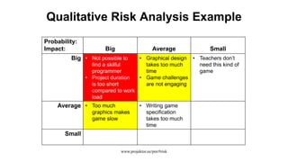 Qualitative Risk Analysis Example
Probability:
Impact: Big Average Small
Big • Not possible to
find a skilful
programmer
• Project duration
is too short
compared to work
load
• Graphical design
takes too much
time
• Game challenges
are not engaging
• Teachers don’t
need this kind of
game
Average • Too much
graphics makes
game slow
• Writing game
specification
takes too much
time
Small
www.projektor.ee/pm/#risk
 