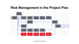 Risk Management in the Project Plan
Scope
definition
Quality
planning
Activity
definition
Activity
sequencing
Duration
estimation
Schedule
development
Organization
planning
Resource
planning
Communica-
tion planning
Procurement
planning
Plan
contracting
Select
sellers
Seller
responses
Risk
management
Risk
identification
Qualitative
analysis
Quantitative
analysis
Response
planning
Budgeting
Project
plan
Initiation
Execution
WBS
www.projektor.ee/pm/#risk
 