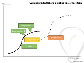 Current product(s) and pipeline vs. competition

Advancement

Core product 2
Core product 1
Competitor A
Competitor B
Prod...