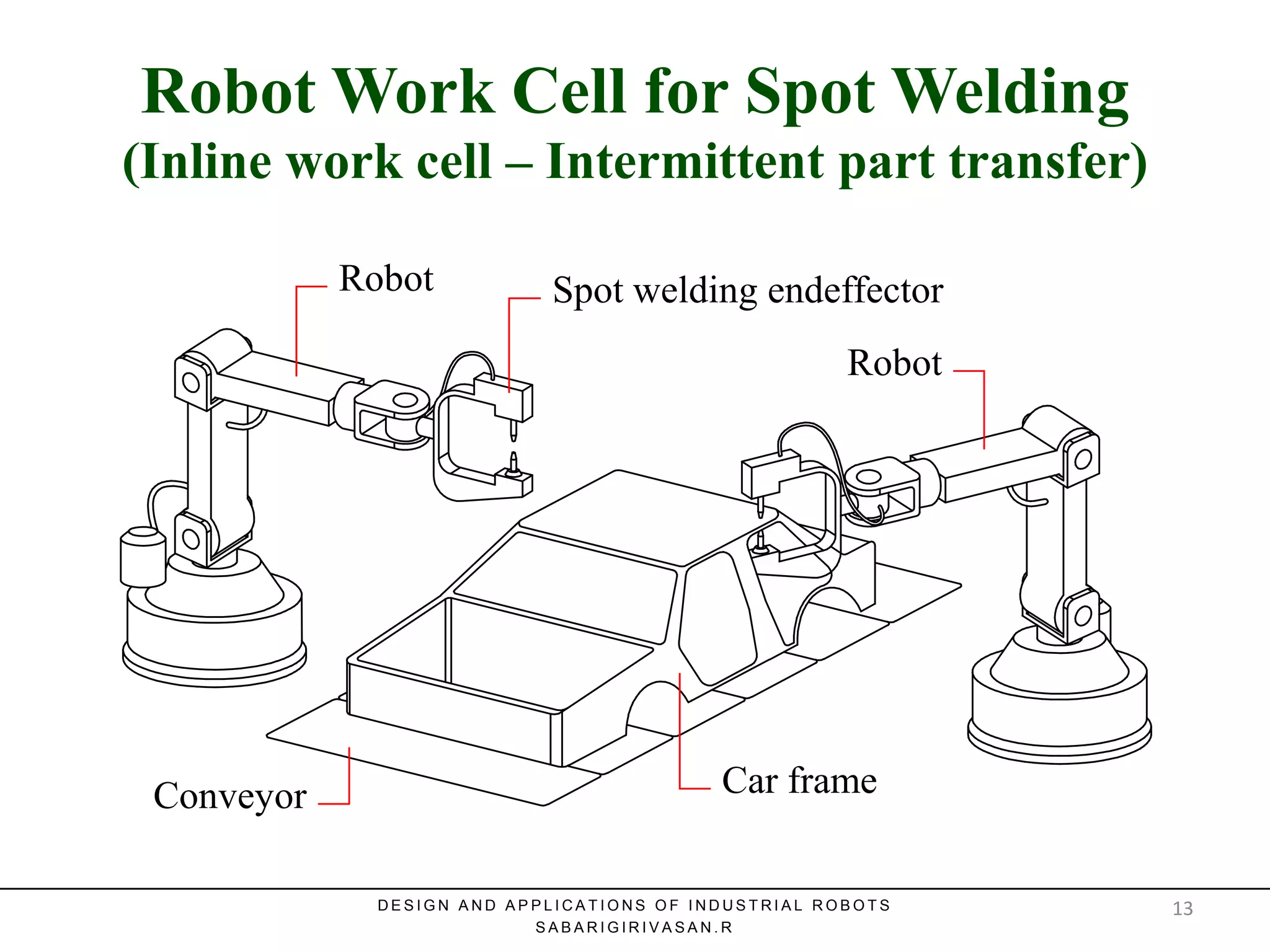 Robot Work Cell for Spot Welding
(Inline work cell – Intermittent part transfer)
Robot Work Cell for Spot Welding
(Inline work cell – Intermittent part transfer)
Robot Spot welding endeffector
Car frameConveyor
Robot
D E S I G N A N D A P P L I C A T I O N S O F I N D U S T R I A L R O B O T S
S A B A R I G I R I V A S A N . R
13
 