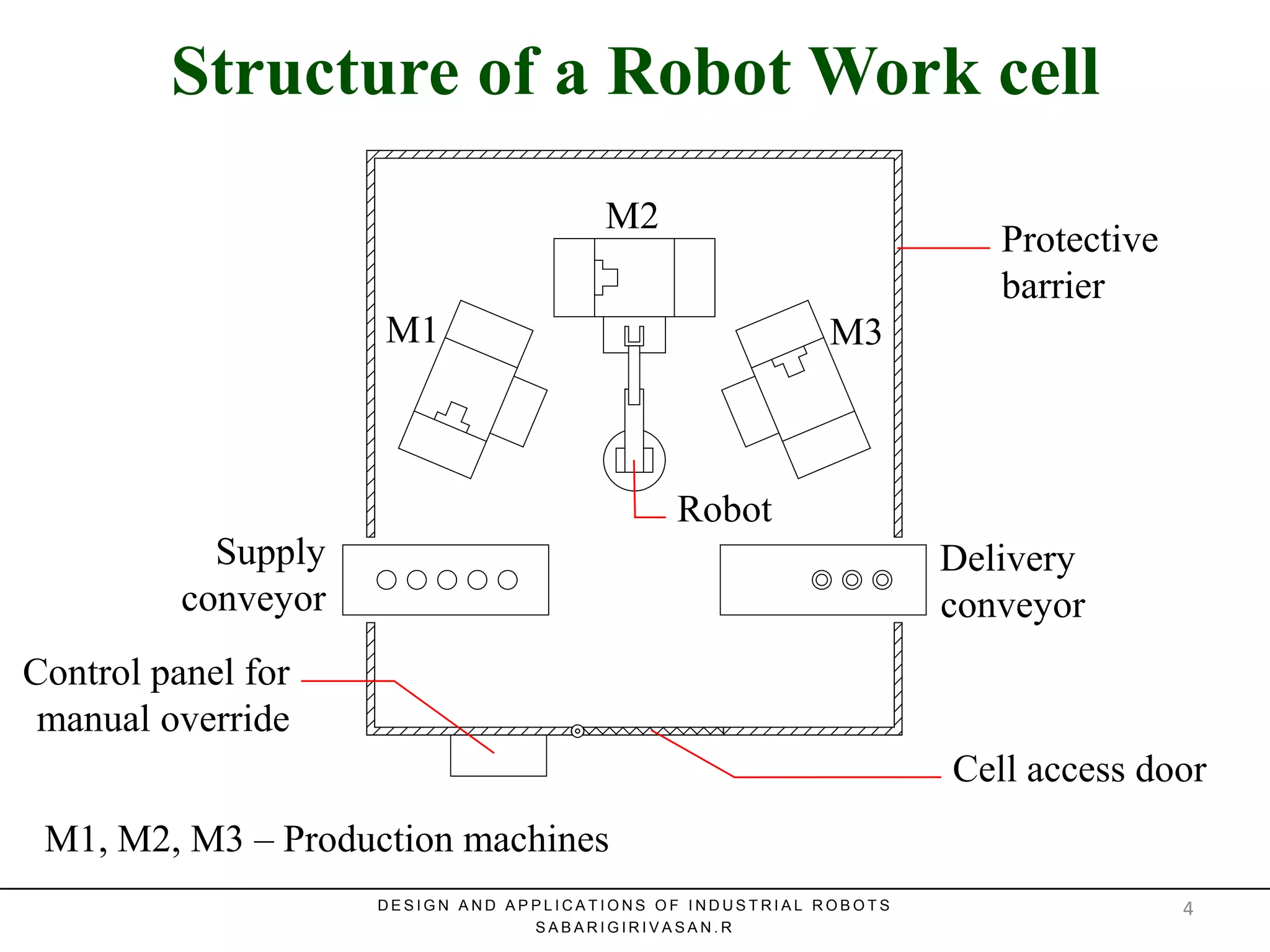 Structure of a Robot Work cell
Structure of a Robot Work cell
M1
M2
M3
M1, M2, M3 – Production machines
Protective
barrier
Robot
Control panel for
manual override
Cell access door
Supply
conveyor
Delivery
conveyor
D E S I G N A N D A P P L I C A T I O N S O F I N D U S T R I A L R O B O T S
S A B A R I G I R I V A S A N . R
4
 